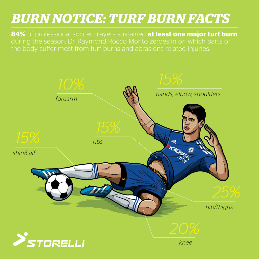 burn turf burns soccer treat injury sports dangers skin head prevention injuries youth thefitfork abrasions abrasion infection hurt many protecting