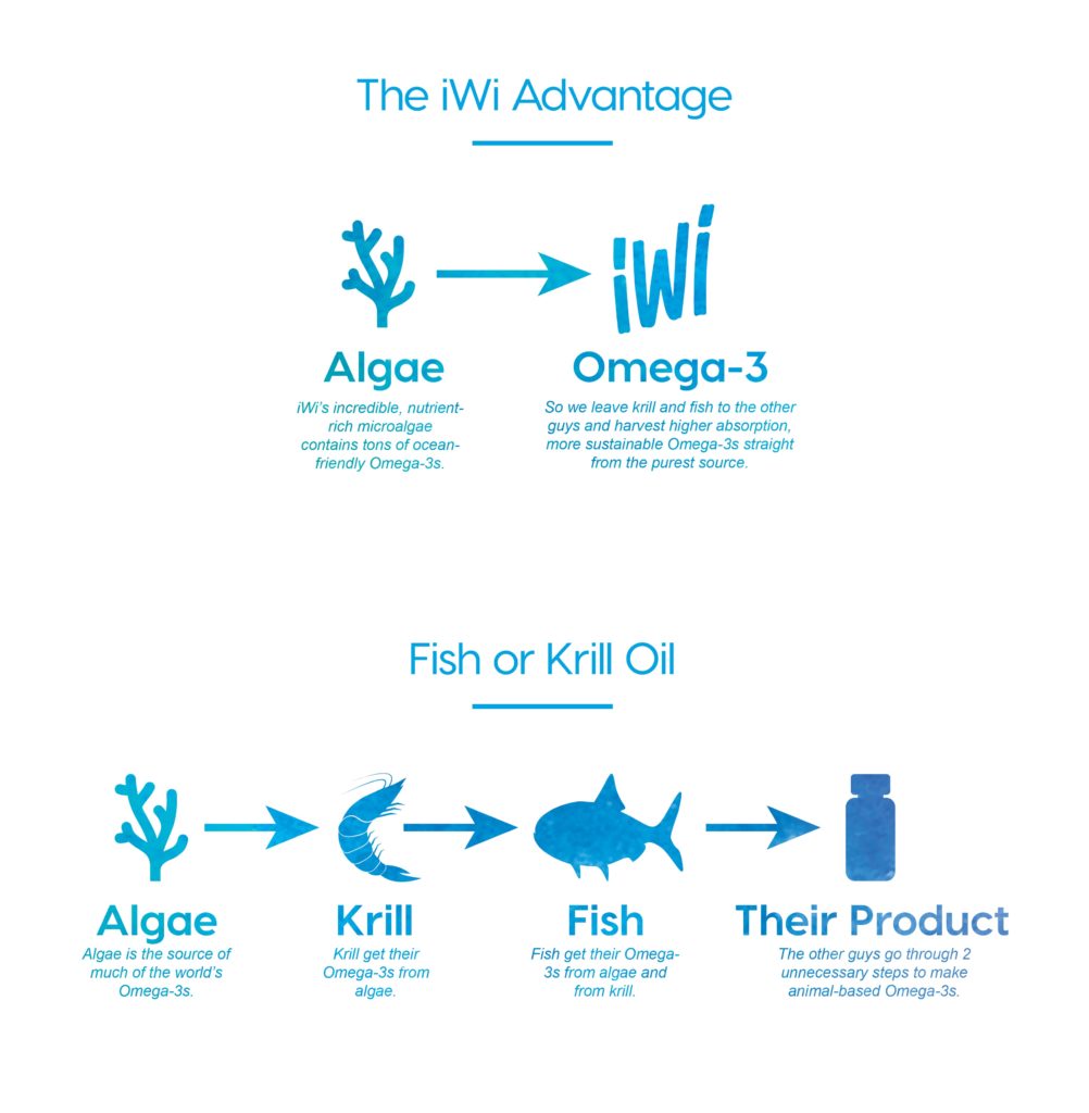 iWi Omega 3 - advantages of algae based omega 3 fatty acids